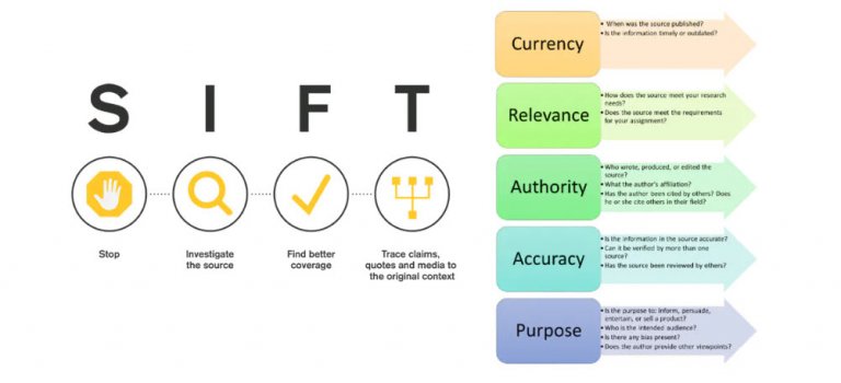 shows acronyms SIFT and CRAAP and their meanings