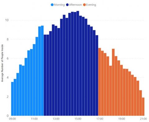 Falmouth Library average capacity by time of day