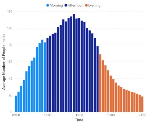 Penryn Library average capacity by time of day