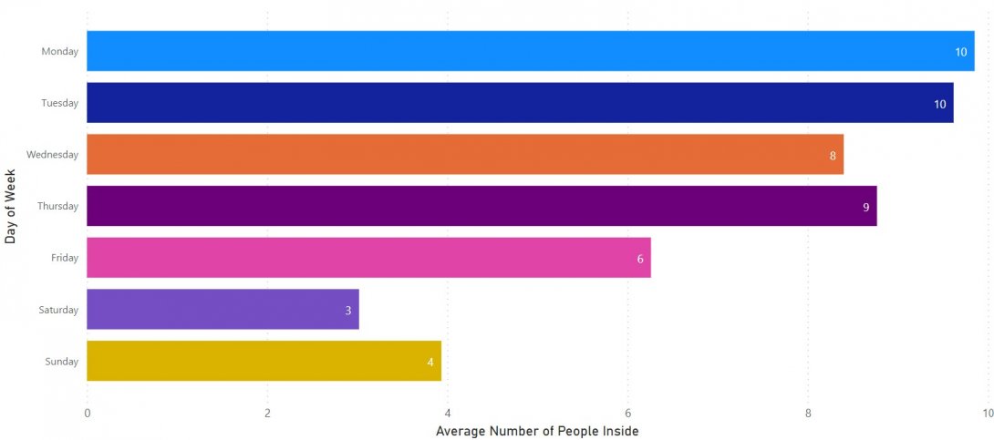 Falmouth Library average capacity by day